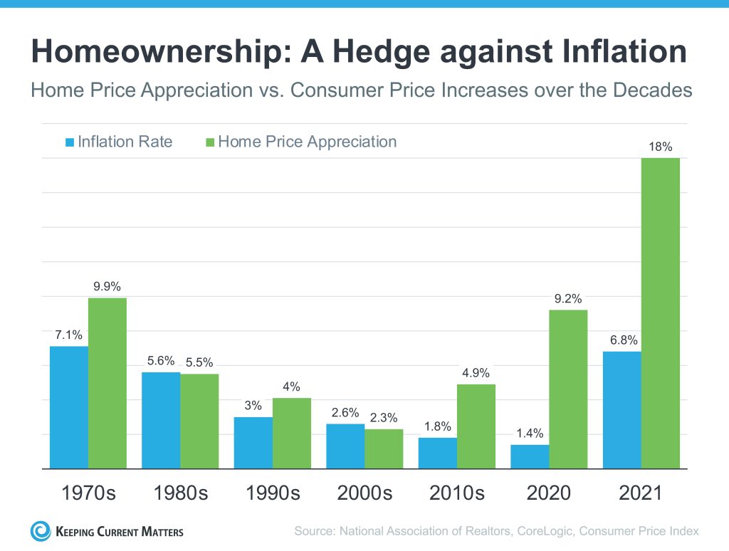 Homeownership: A Hedge Against Inflation